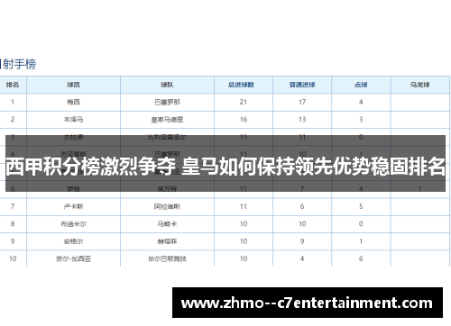 西甲积分榜激烈争夺 皇马如何保持领先优势稳固排名 西甲积分榜激烈争夺 皇马如何保持领先优势稳固排名